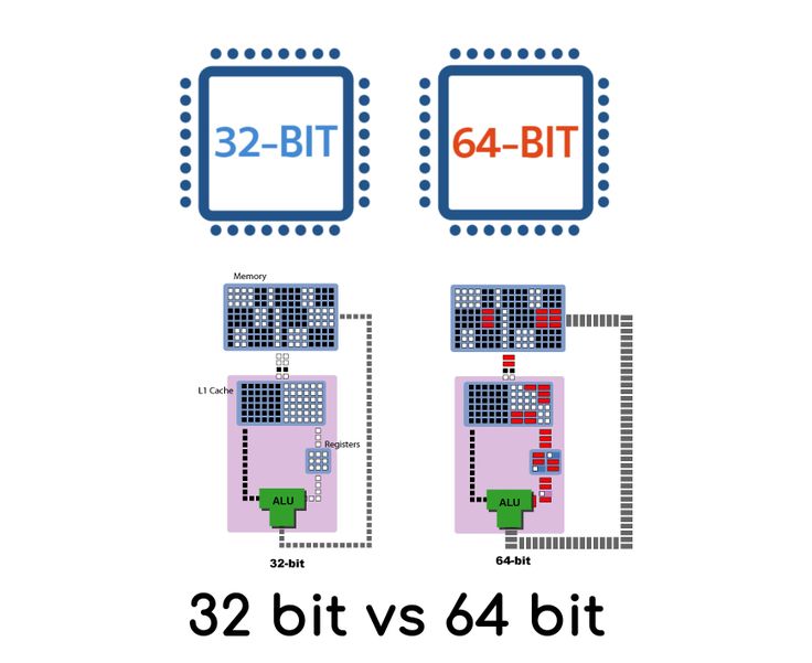 32 bits vs 64 bits : pourquoi ton système d’exploitation peut limiter (ou libérer) ton PC
