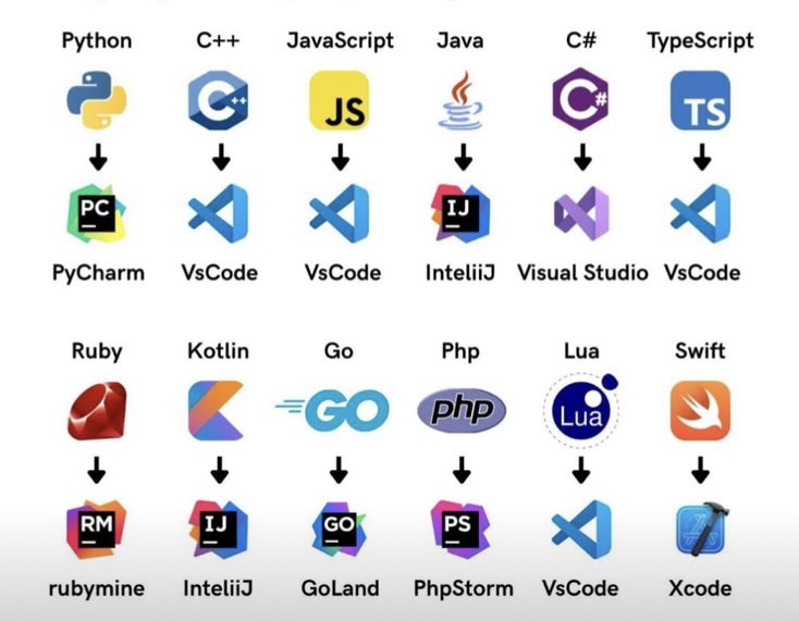 Les meilleurs IDE pour programmer : les outils indispensables des développeurs